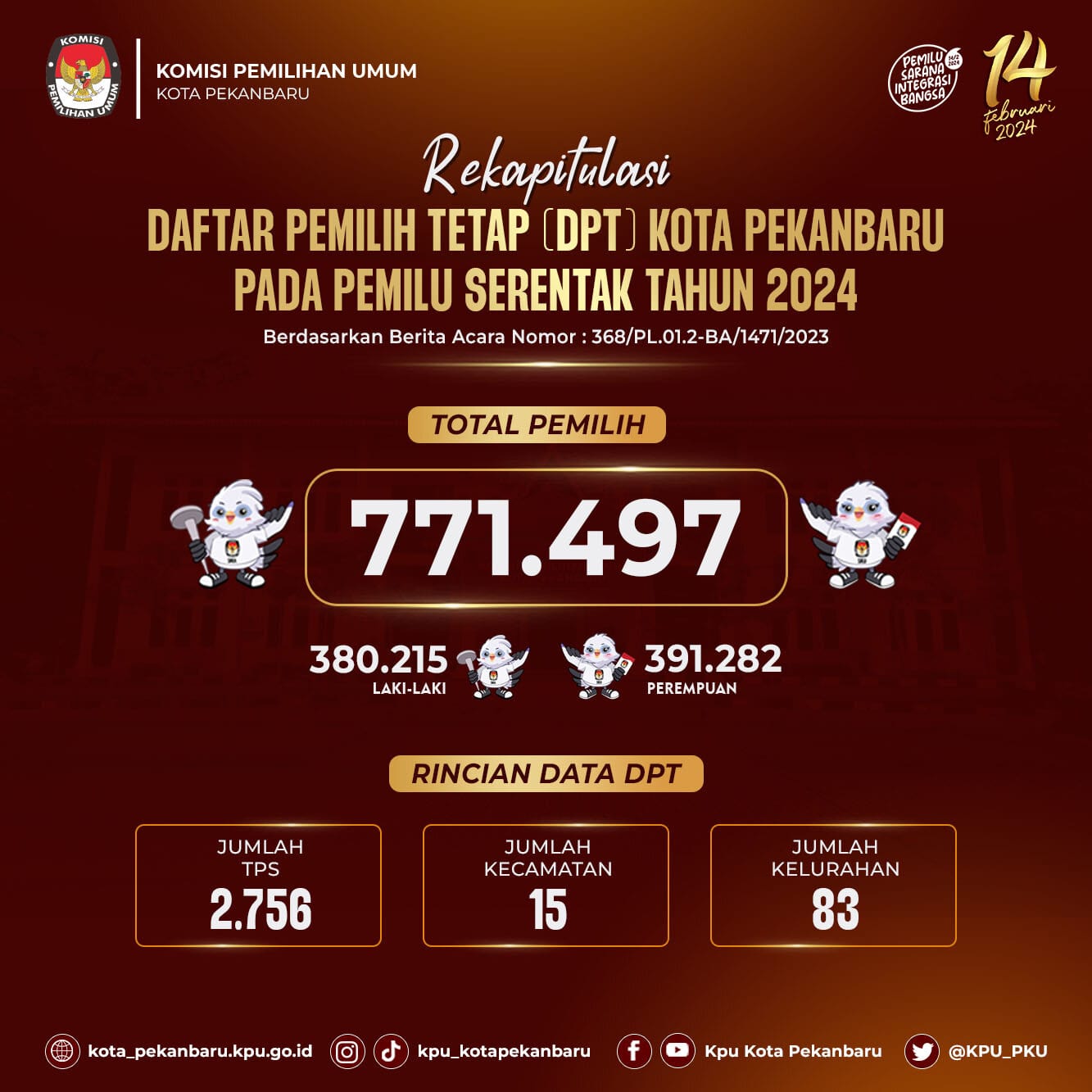 Rekapitulasi Daftar Pemillih Tetap (DPT) Kota Pekanbaru pada Pemilu 2024